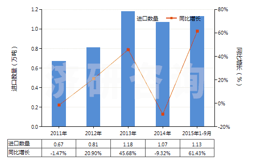 2011-2015年9月中國丙酸(HS29155010)進口量及增速統(tǒng)計 2011-2015年9月中國丙酸(HS29155010)進口量及增速統(tǒng)計